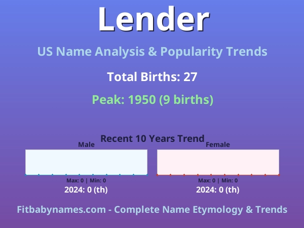Infographic: Lender name meaning, origin, and popularity trends in the United States (US baby name analysis chart)