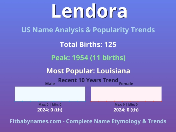 Infographic: Lendora name meaning, origin, and popularity trends in the United States (US baby name analysis chart)