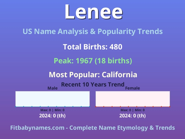 Infographic: Lenee name meaning, origin, and popularity trends in the United States (US baby name analysis chart)