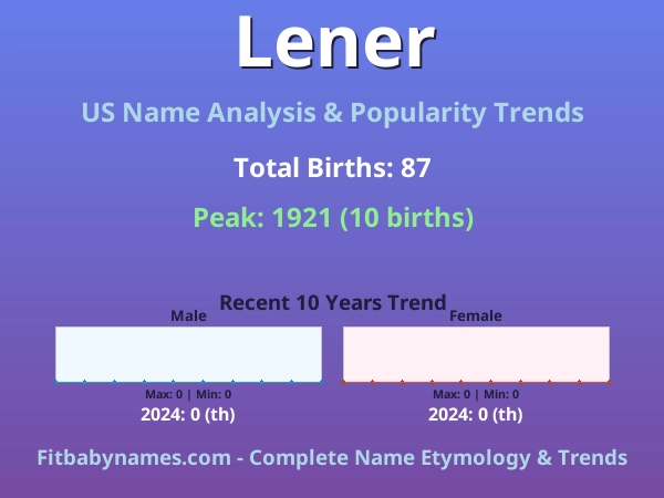 Infographic: Lener name meaning, origin, and popularity trends in the United States (US baby name analysis chart)