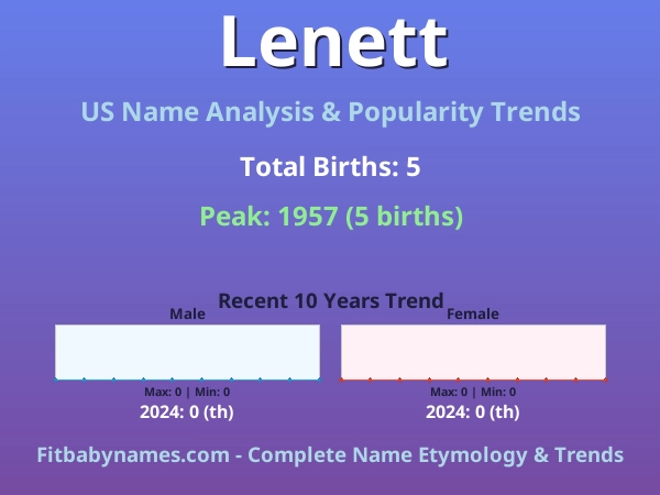 Infographic: Lenett name meaning, origin, and popularity trends in the United States (US baby name analysis chart)