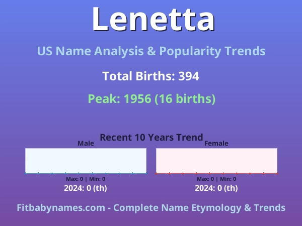Infographic: Lenetta name meaning, origin, and popularity trends in the United States (US baby name analysis chart)