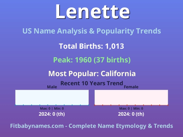 Infographic: Lenette name meaning, origin, and popularity trends in the United States (US baby name analysis chart)