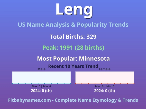 Infographic: Leng name meaning, origin, and popularity trends in the United States (US baby name analysis chart)