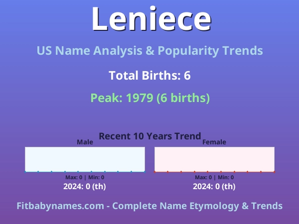 Infographic: Leniece name meaning, origin, and popularity trends in the United States (US baby name analysis chart)