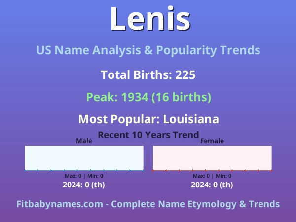 Infographic: Lenis name meaning, origin, and popularity trends in the United States (US baby name analysis chart)