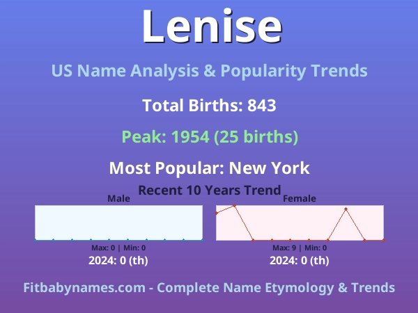 Infographic: Lenise name meaning, origin, and popularity trends in the United States (US baby name analysis chart)