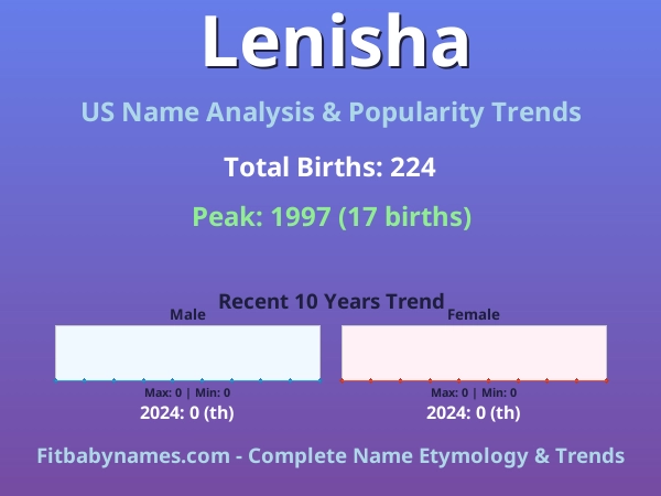 Infographic: Lenisha name meaning, origin, and popularity trends in the United States (US baby name analysis chart)