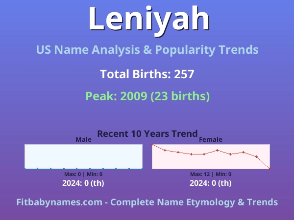 Infographic: Leniyah name meaning, origin, and popularity trends in the United States (US baby name analysis chart)