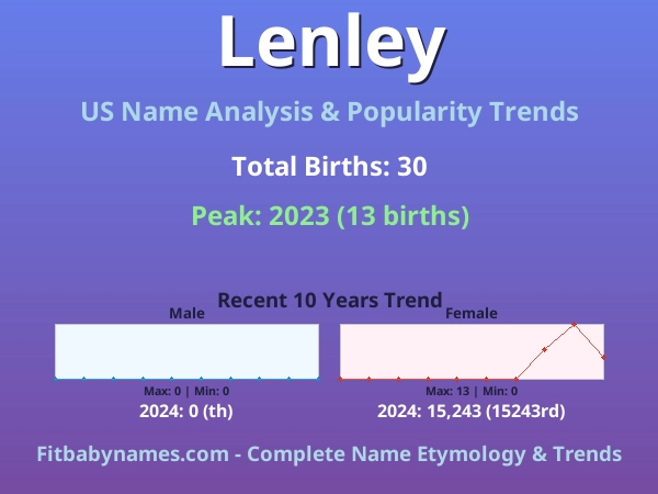 Infographic: Lenley name meaning, origin, and popularity trends in the United States (US baby name analysis chart)