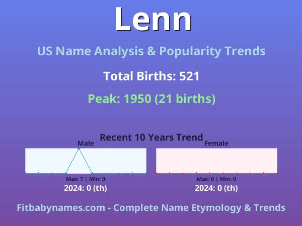 Infographic: Lenn name meaning, origin, and popularity trends in the United States (US baby name analysis chart)