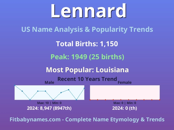 Infographic: Lennard name meaning, origin, and popularity trends in the United States (US baby name analysis chart)