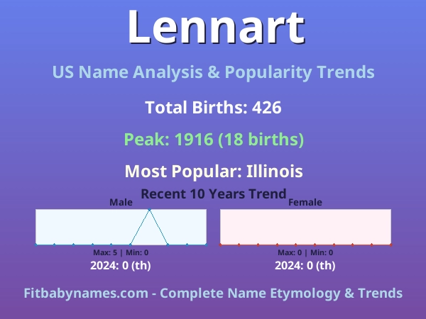 Infographic: Lennart name meaning, origin, and popularity trends in the United States (US baby name analysis chart)