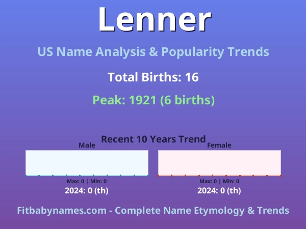 Infographic: Lenner name meaning, origin, and popularity trends in the United States (US baby name analysis chart)