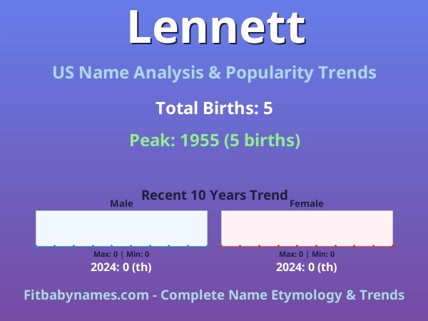 Infographic: Lennett name meaning, origin, and popularity trends in the United States (US baby name analysis chart)
