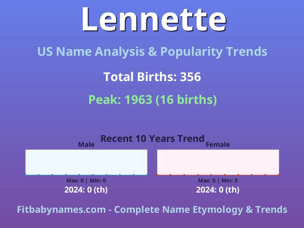 Infographic: Lennette name meaning, origin, and popularity trends in the United States (US baby name analysis chart)