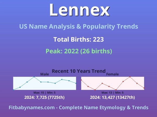 Infographic: Lennex name meaning, origin, and popularity trends in the United States (US baby name analysis chart)