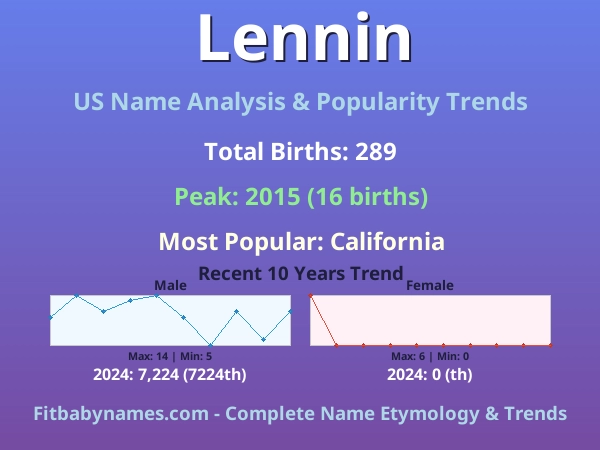 Infographic: Lennin name meaning, origin, and popularity trends in the United States (US baby name analysis chart)