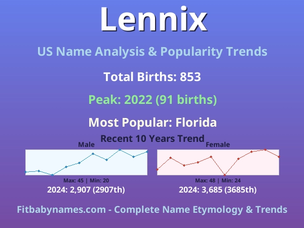 Infographic: Lennix name meaning, origin, and popularity trends in the United States (US baby name analysis chart)