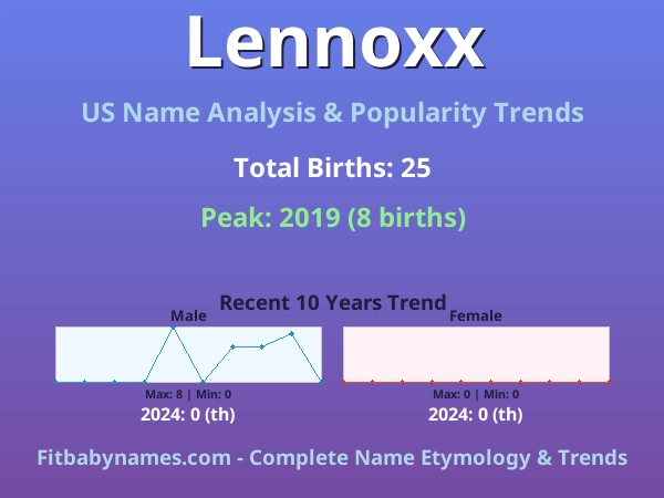 Infographic: Lennoxx name meaning, origin, and popularity trends in the United States (US baby name analysis chart)