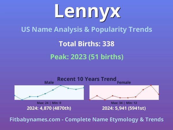 Infographic: Lennyx name meaning, origin, and popularity trends in the United States (US baby name analysis chart)
