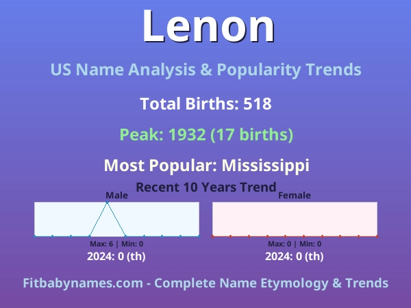 Infographic: Lenon name meaning, origin, and popularity trends in the United States (US baby name analysis chart)
