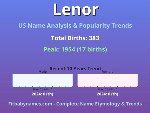 Infographic: Lenor name meaning, origin, and popularity trends in the United States (US baby name analysis chart)
