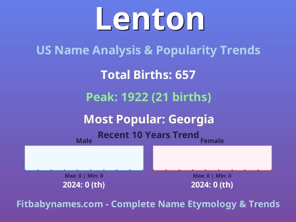 Infographic: Lenton name meaning, origin, and popularity trends in the United States (US baby name analysis chart)