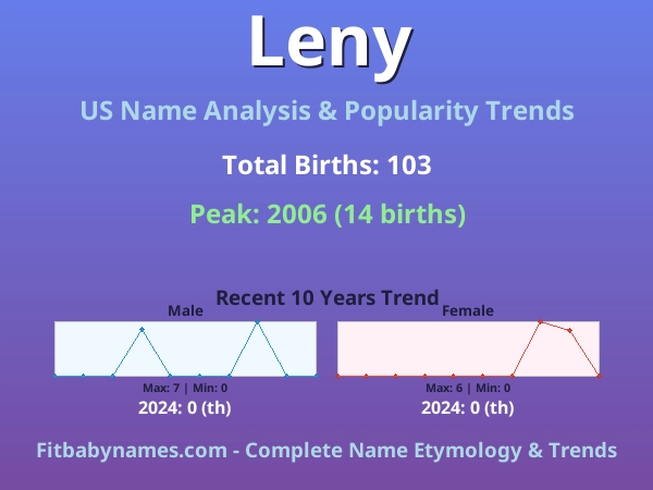 Infographic: Leny name meaning, origin, and popularity trends in the United States (US baby name analysis chart)