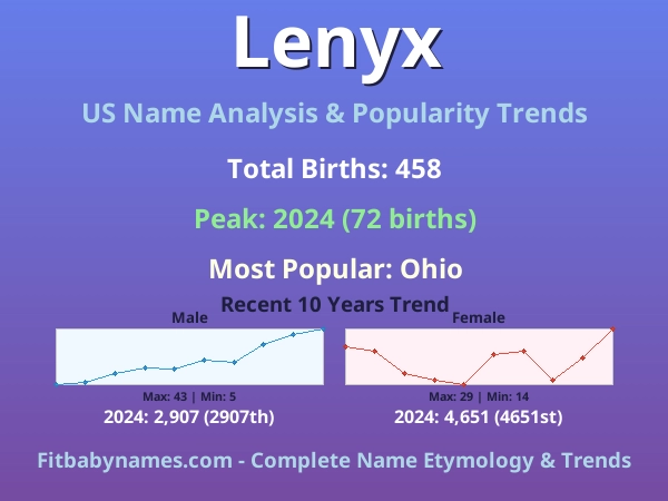 Infographic: Lenyx name meaning, origin, and popularity trends in the United States (US baby name analysis chart)