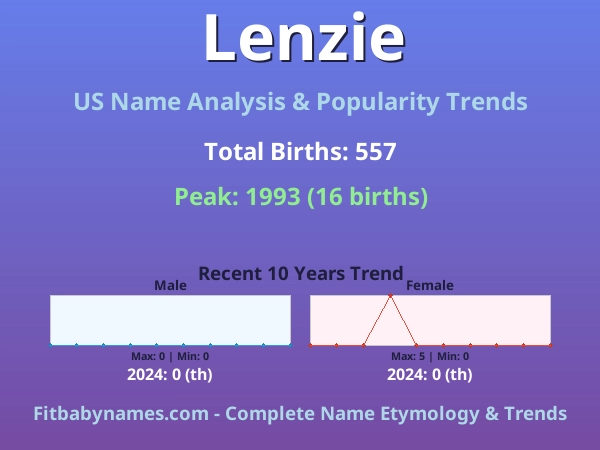 Infographic: Lenzie name meaning, origin, and popularity trends in the United States (US baby name analysis chart)
