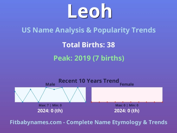 Infographic: Leoh name meaning, origin, and popularity trends in the United States (US baby name analysis chart)