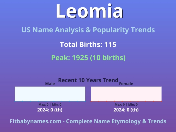 Infographic: Leomia name meaning, origin, and popularity trends in the United States (US baby name analysis chart)