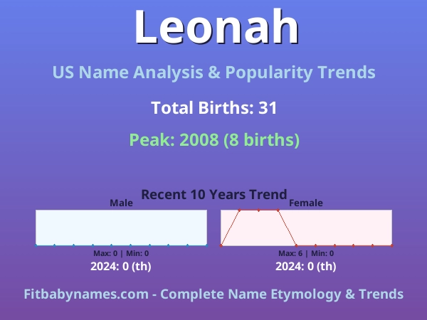 Infographic: Leonah name meaning, origin, and popularity trends in the United States (US baby name analysis chart)