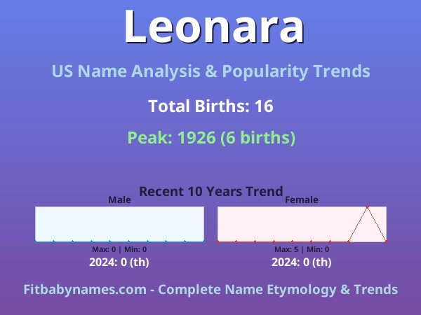 Infographic: Leonara name meaning, origin, and popularity trends in the United States (US baby name analysis chart)