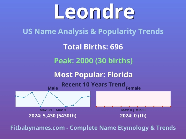 Infographic: Leondre name meaning, origin, and popularity trends in the United States (US baby name analysis chart)