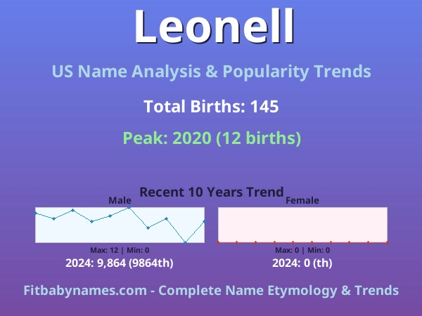 Infographic: Leonell name meaning, origin, and popularity trends in the United States (US baby name analysis chart)