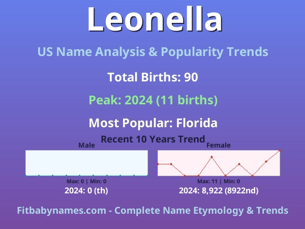 Infographic: Leonella name meaning, origin, and popularity trends in the United States (US baby name analysis chart)