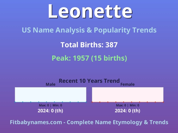 Infographic: Leonette name meaning, origin, and popularity trends in the United States (US baby name analysis chart)