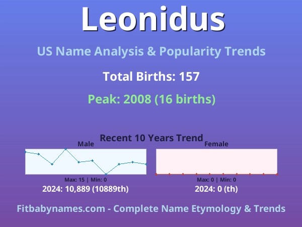 Infographic: Leonidus name meaning, origin, and popularity trends in the United States (US baby name analysis chart)
