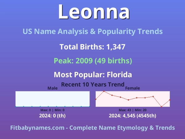 Infographic: Leonna name meaning, origin, and popularity trends in the United States (US baby name analysis chart)
