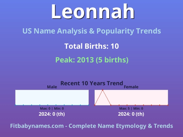 Infographic: Leonnah name meaning, origin, and popularity trends in the United States (US baby name analysis chart)