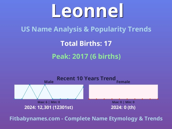 Infographic: Leonnel name meaning, origin, and popularity trends in the United States (US baby name analysis chart)