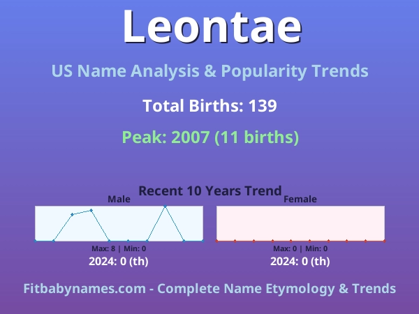 Infographic: Leontae name meaning, origin, and popularity trends in the United States (US baby name analysis chart)