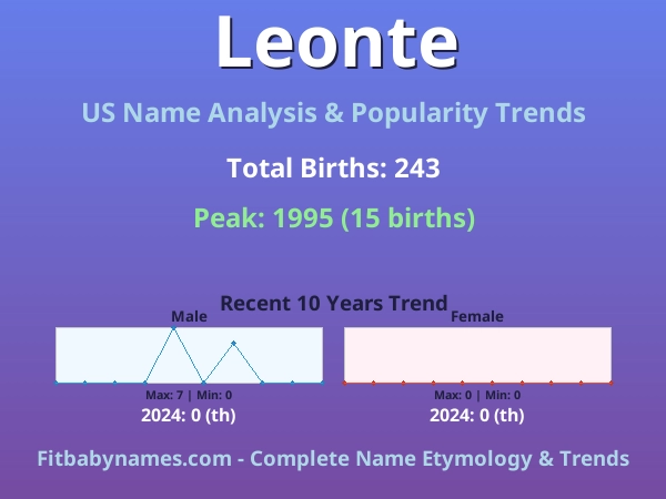 Infographic: Leonte name meaning, origin, and popularity trends in the United States (US baby name analysis chart)