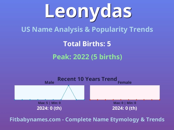 Infographic: Leonydas name meaning, origin, and popularity trends in the United States (US baby name analysis chart)