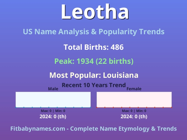 Infographic: Leotha name meaning, origin, and popularity trends in the United States (US baby name analysis chart)
