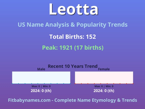 Infographic: Leotta name meaning, origin, and popularity trends in the United States (US baby name analysis chart)