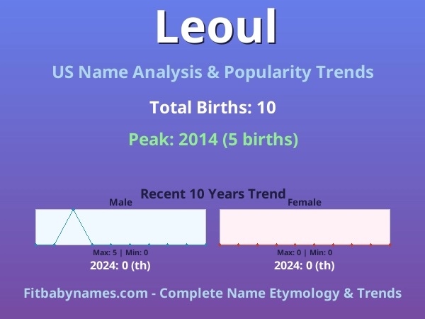 Infographic: Leoul name meaning, origin, and popularity trends in the United States (US baby name analysis chart)