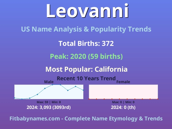 Infographic: Leovanni name meaning, origin, and popularity trends in the United States (US baby name analysis chart)